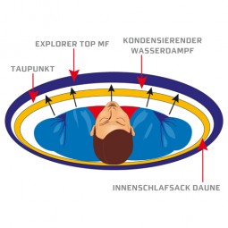 Carinthia XP Top Schema Querschnitt