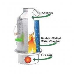 Schema der Funktionsweise der Feuerkanne im Trekker Kit