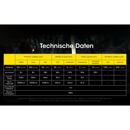 Technische Daten der Nitecore NU31 Stirnlampe