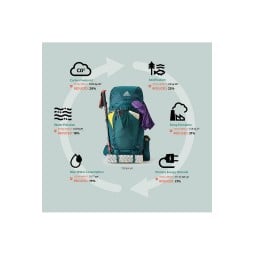 nachhaltige Features am Gregory Deva 60 Rucksack