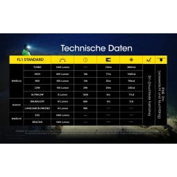 Technische Daten der Nitecore NU43 Stirnlampe