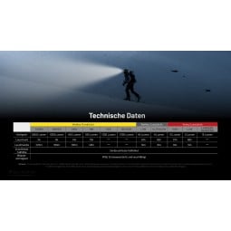 Technische Daten der Nitecore HC65 UE Stirnlampe