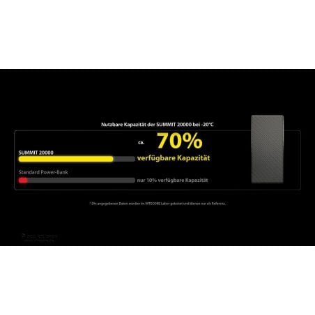 Die Nitecore Powerbank SUMMIT20000 hat auch bei -20°C noch etwa 70% ihrer Leistung