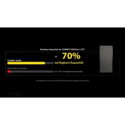 Die Nitecore Powerbank SUMMIT20000 hat auch bei -20°C noch etwa 70% ihrer Leistung