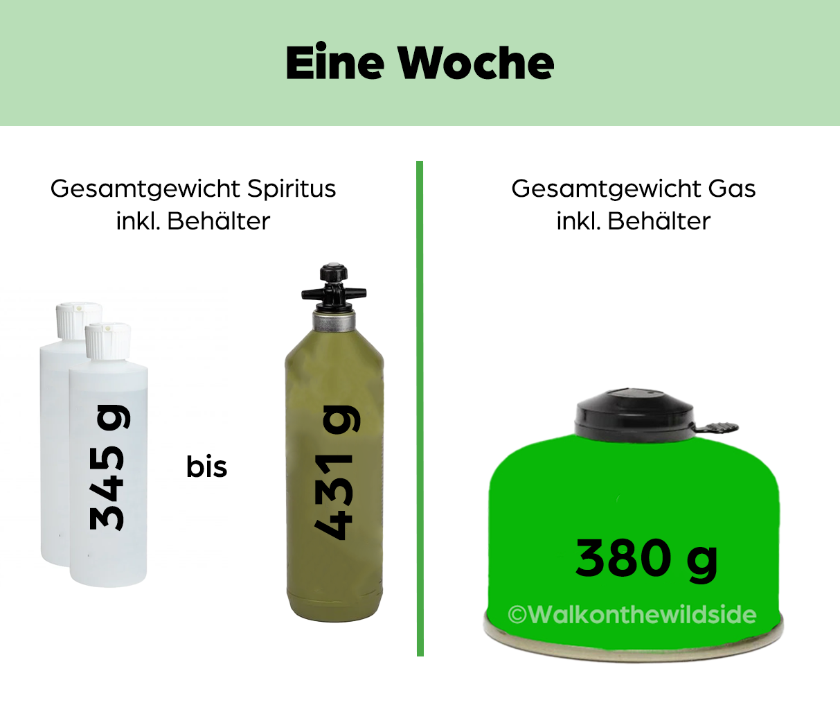 Brennstoffverbrauch Gas und Spiritus für eine Woche