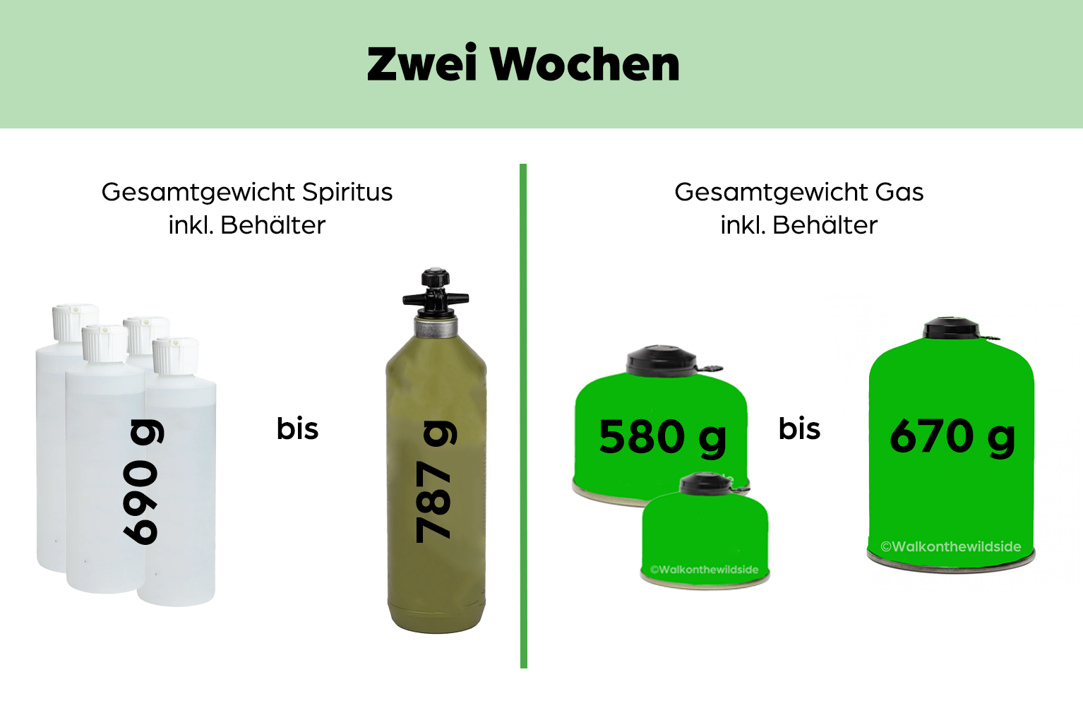 Brennstoffverbrauch Gas und Spiritus für zwei Wochen