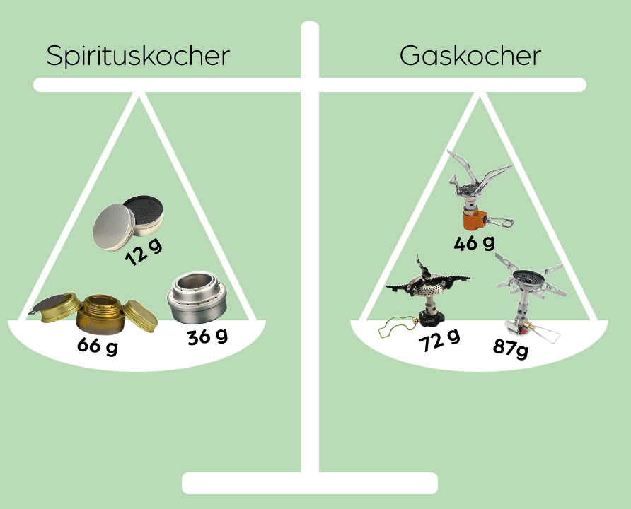 Gaskocher vs. Spirituskocher mit unterschiedlichen Gewichten