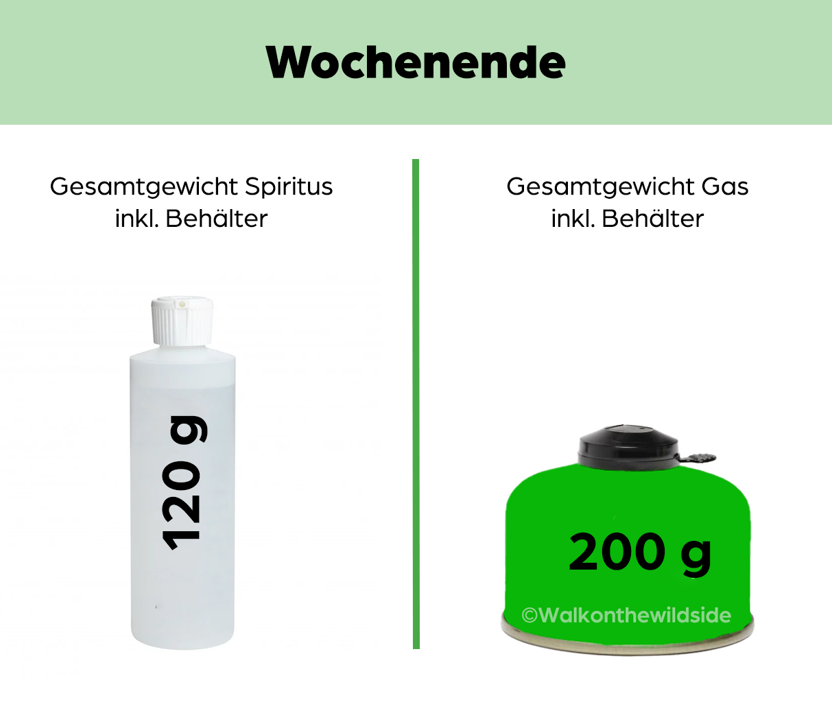 Brennstoffverbrauch Gas und Spiritus für ein Wochenende