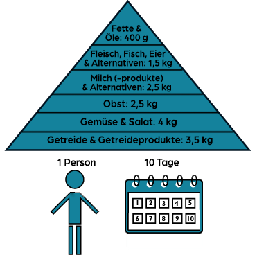 Schema Lebensmittelverteilung für den 10-tägigen Notfallvorrat