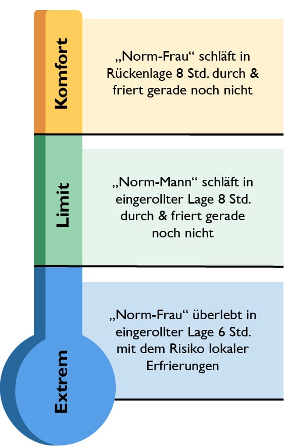 Schema zu Temperaturwerten beim Schlafsack