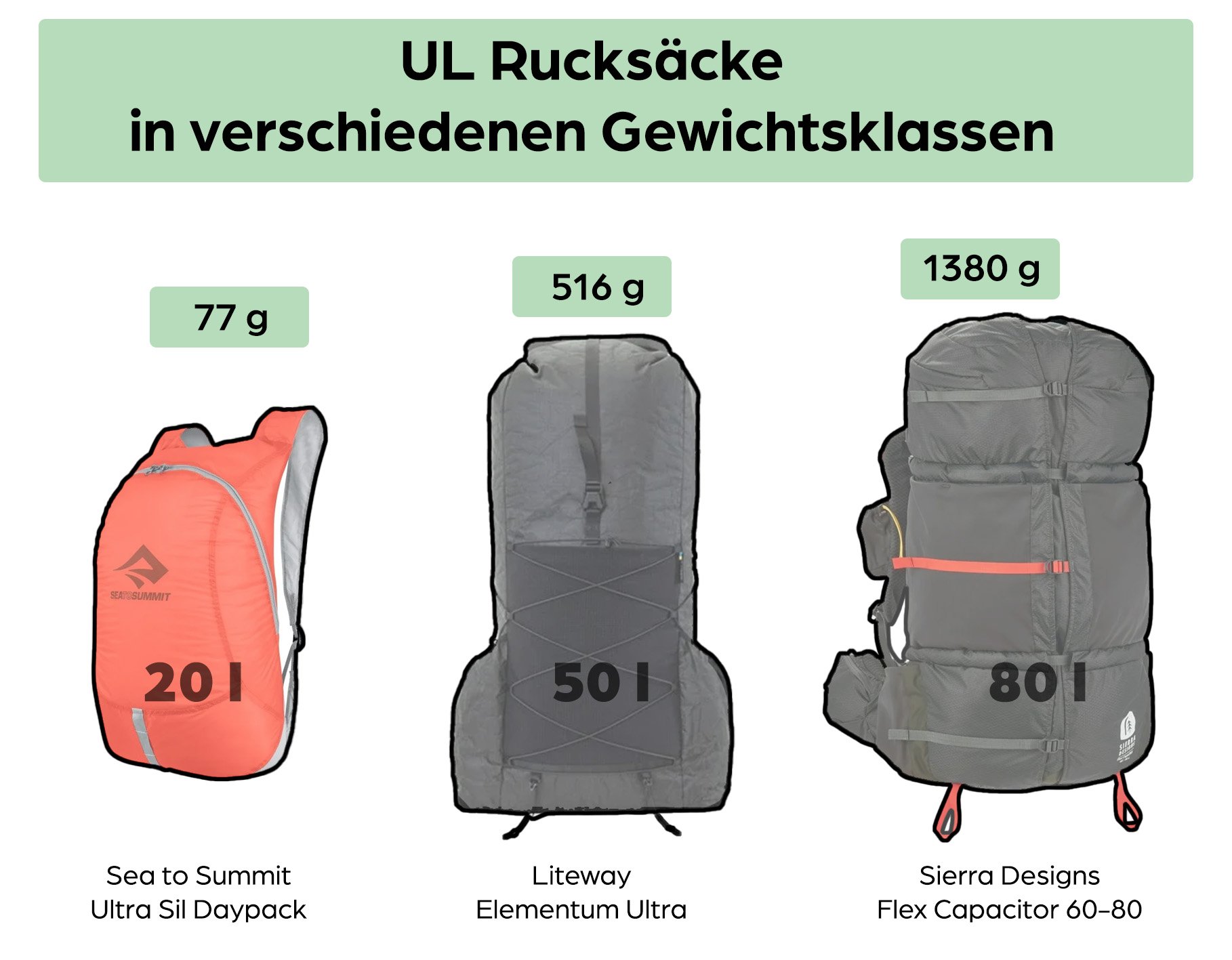 Verschiedene UL Rucksäcke mit Gewicht und Größe