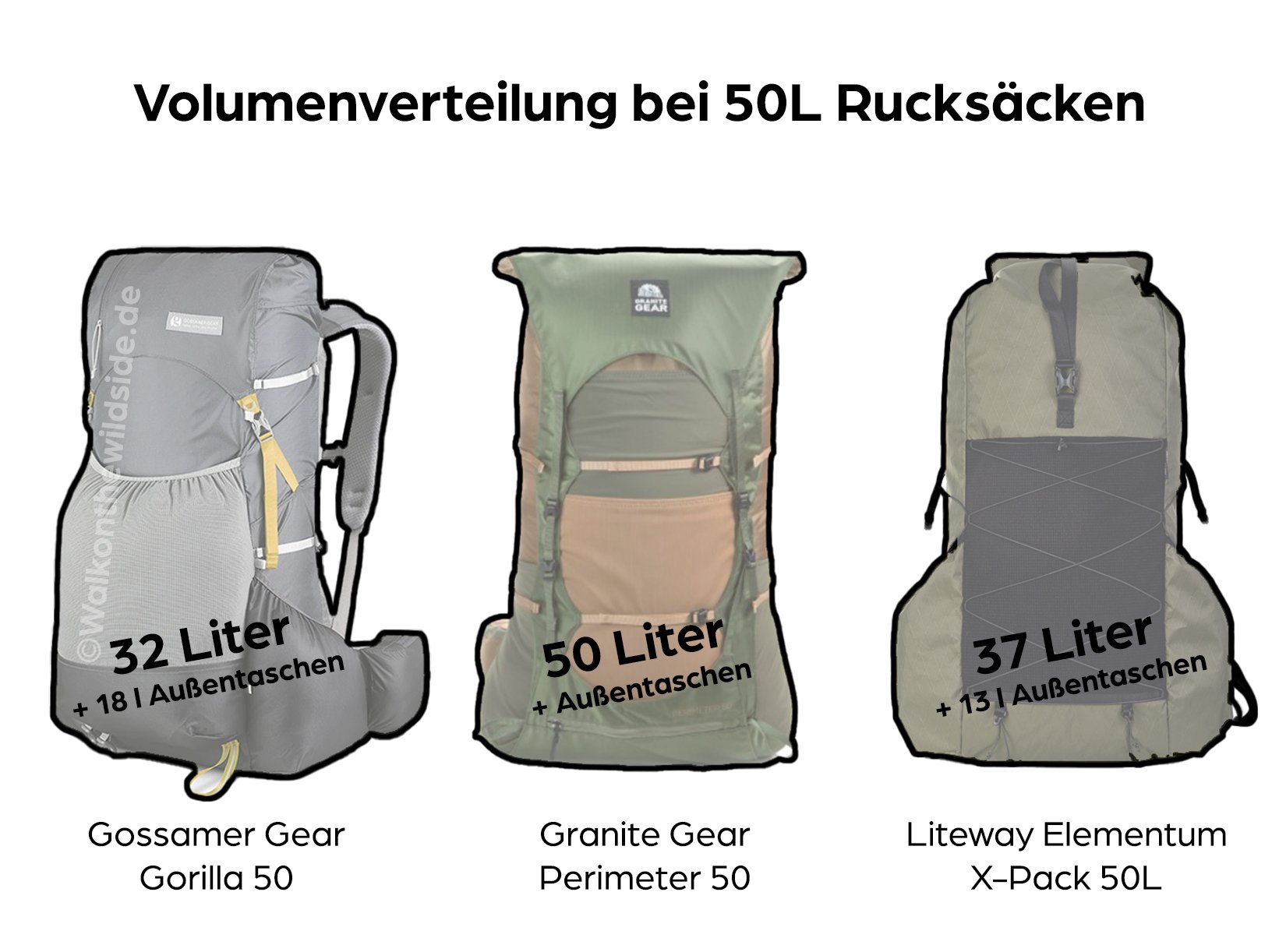 Volumenverteilung bei 50L UL Rucksäcken