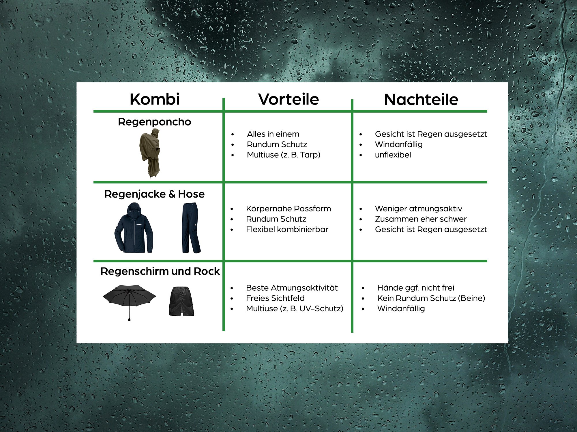 Tabelle Vergleich Schirme und Regenbekleidung