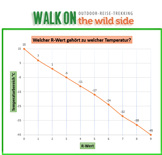 R-Wert Temperaturbereich Diagramm