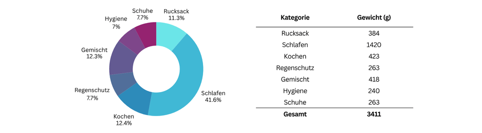 Tortendiagram Sommer PAckliste